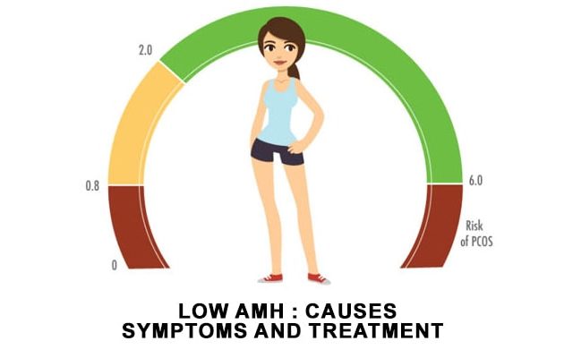 low amh, low amh causes, symptoms, and ayurvedic treatment