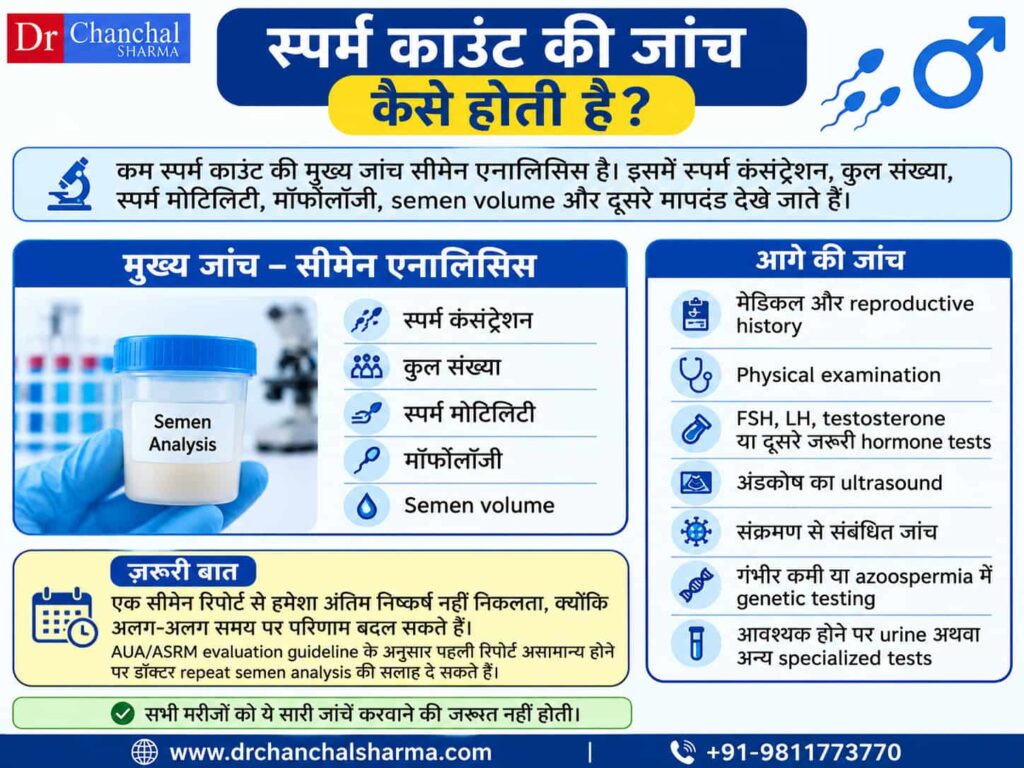 स्पर्म काउंट की जांच कैसे होती है- Dr. Chanchal Sharma
